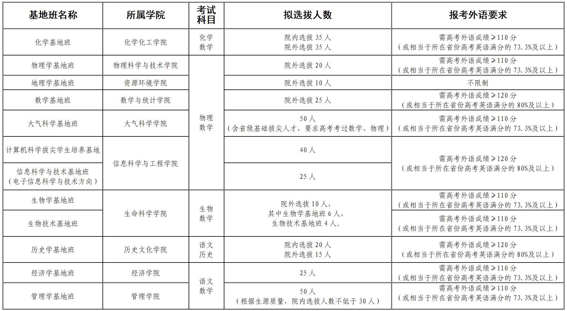 兰州大学2025年基地班选拔考试通知